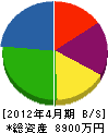 松尾設備工業 貸借対照表 2012年4月期