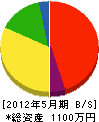 赤井組 貸借対照表 2012年5月期