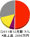 田口工務店 損益計算書 2011年12月期