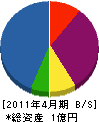 船橋組 貸借対照表 2011年4月期