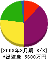 岡田建設工業 貸借対照表 2008年9月期