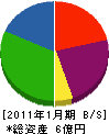 中村工業 貸借対照表 2011年1月期