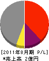 桜井工務店 損益計算書 2011年8月期