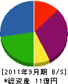 明花電業 貸借対照表 2011年9月期