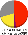 川島工務店 損益計算書 2011年10月期