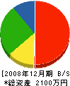 藤和土木 貸借対照表 2008年12月期