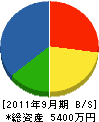藤間電業 貸借対照表 2011年9月期