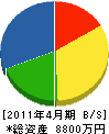 日進電興 貸借対照表 2011年4月期