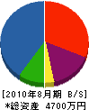 福田電機 貸借対照表 2010年8月期