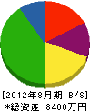 山本電気設備 貸借対照表 2012年8月期