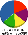 千葉設備 貸借対照表 2012年7月期