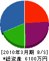 旭タイル商会 貸借対照表 2010年3月期