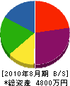 佐藤管理工業 貸借対照表 2010年8月期