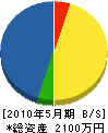小田建設 貸借対照表 2010年5月期