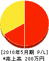 田中電気商会 損益計算書 2010年5月期