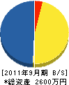中村工業 貸借対照表 2011年9月期