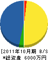 関戸工業 貸借対照表 2011年10月期
