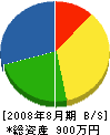 山田電設 貸借対照表 2008年8月期