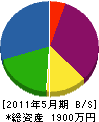 長岡造園 貸借対照表 2011年5月期