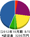 成瀬鉄工所 貸借対照表 2012年10月期