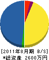 下田電気商会 貸借対照表 2011年8月期
