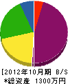 岩元建設 貸借対照表 2012年10月期
