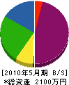 冨山設備 貸借対照表 2010年5月期