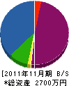 植活造園 貸借対照表 2011年11月期