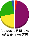 丸は橋本工業 貸借対照表 2012年10月期