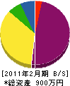 敷島緑化 貸借対照表 2011年2月期
