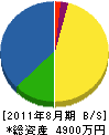 益田建設 貸借対照表 2011年8月期