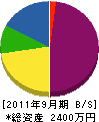 神田産業 貸借対照表 2011年9月期