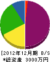 フジユキ 貸借対照表 2012年12月期