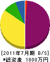 早田工務店 貸借対照表 2011年7月期