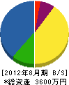 田村塗装店 貸借対照表 2012年8月期