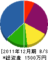 嶋倉塗装 貸借対照表 2011年12月期