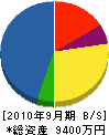 武藤道路 貸借対照表 2010年9月期
