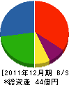 ヰセキ四国 貸借対照表 2011年12月期