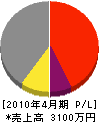 菅谷工業所 損益計算書 2010年4月期