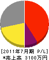 中田電気工業所 損益計算書 2011年7月期