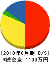 下田土木 貸借対照表 2010年8月期