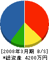 黒田建設 貸借対照表 2008年3月期