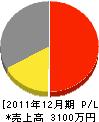 秋田三笠園 損益計算書 2011年12月期