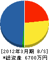 ヨシアキ建設 貸借対照表 2012年3月期