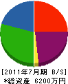 小野寺重機 貸借対照表 2011年7月期