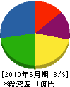 喜多村工業 貸借対照表 2010年6月期