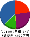 山藤建業 貸借対照表 2011年4月期