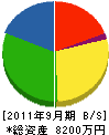 飯塚設備工業 貸借対照表 2011年9月期