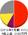 高田通信特機 損益計算書 2012年5月期