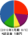 日本サンサイクル 貸借対照表 2012年3月期